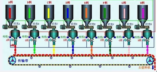 自動(dòng)配料系統(tǒng) 自動(dòng)配料系統(tǒng)